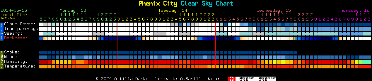 Current forecast for Phenix City Clear Sky Chart