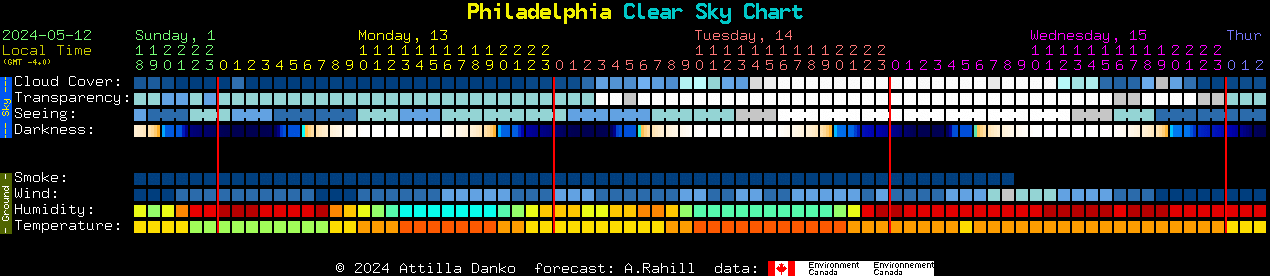 Current forecast for Philadelphia Clear Sky Chart