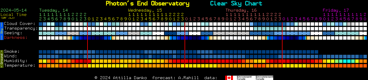 Current forecast for Photon's End Observatory Clear Sky Chart