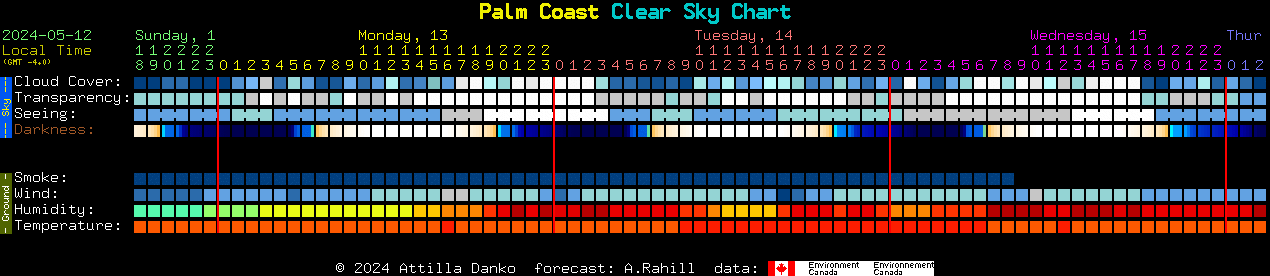 Current forecast for Palm Coast Clear Sky Chart