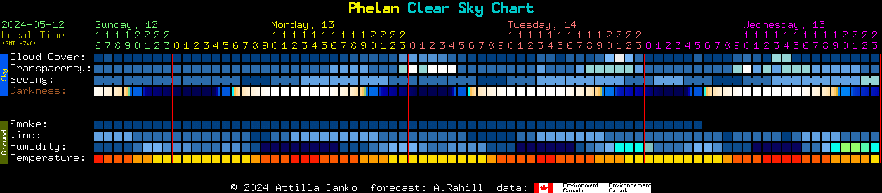 Current forecast for Phelan Clear Sky Chart