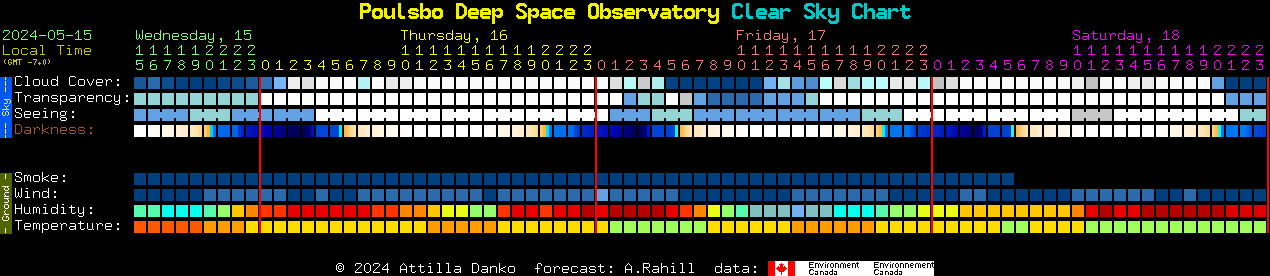 Current forecast for Poulsbo Deep Space Observatory Clear Sky Chart
