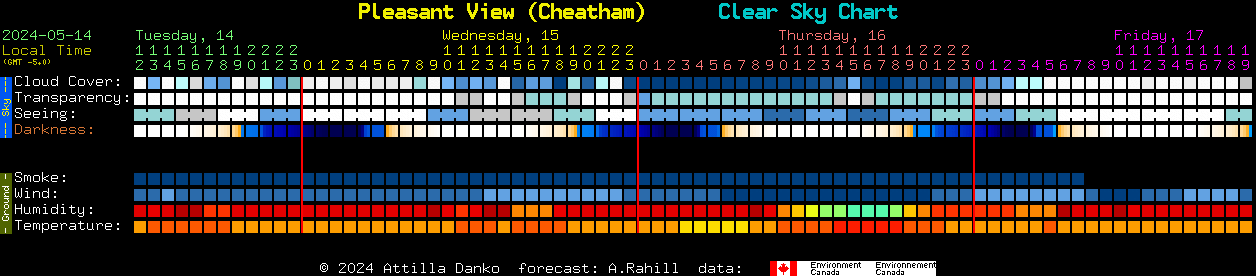Current forecast for Pleasant View (Cheatham) Clear Sky Chart