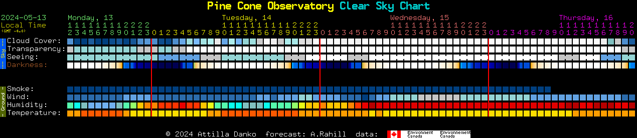 Current forecast for Pine Cone Observatory Clear Sky Chart