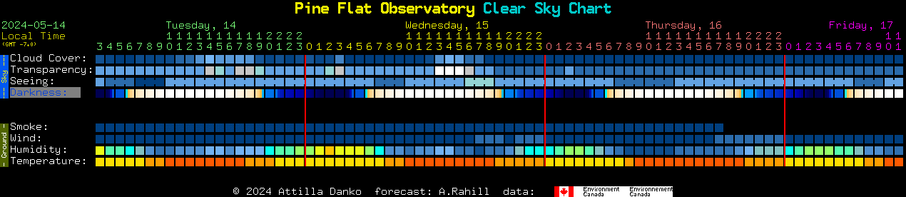 Current forecast for Pine Flat Observatory Clear Sky Chart