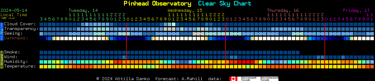 Current forecast for Pinhead Observatory Clear Sky Chart