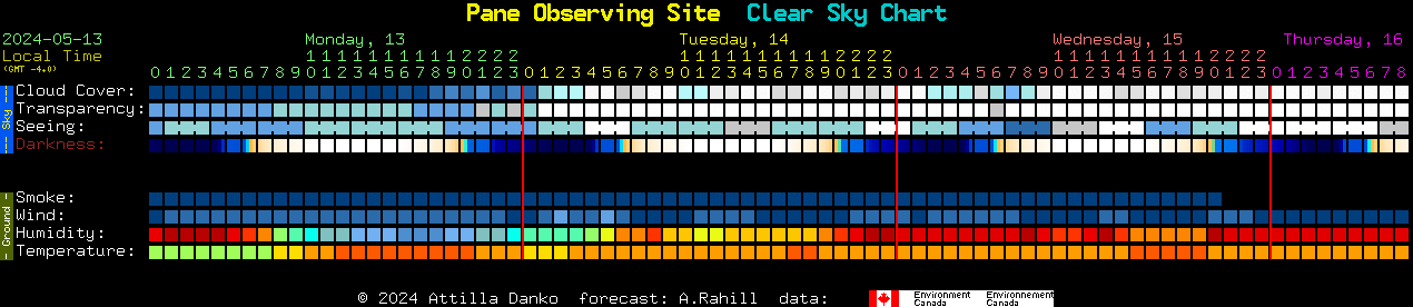 Current forecast for Pane Observing Site Clear Sky Chart