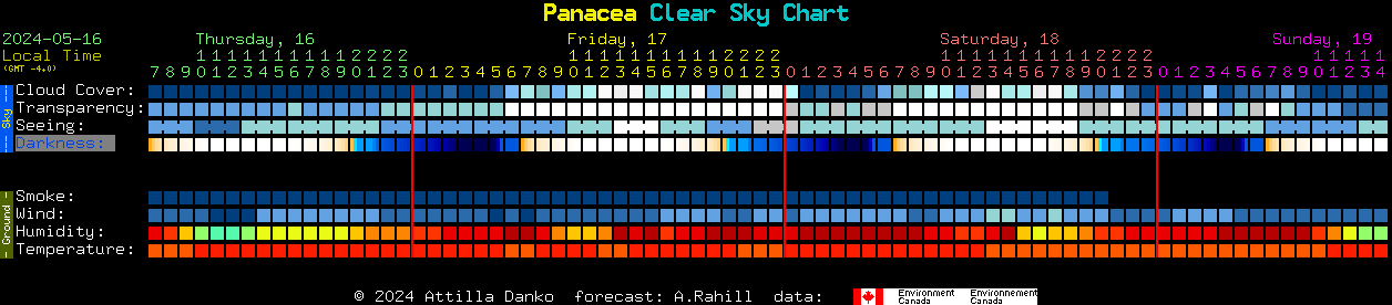 Current forecast for Panacea Clear Sky Chart