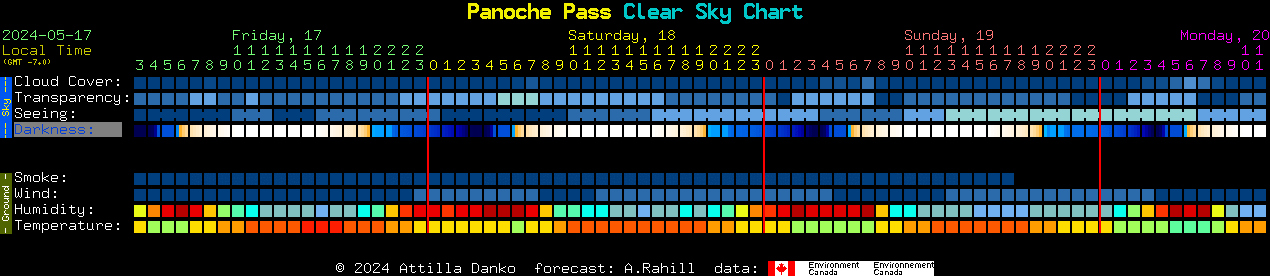 Current forecast for Panoche Pass Clear Sky Chart