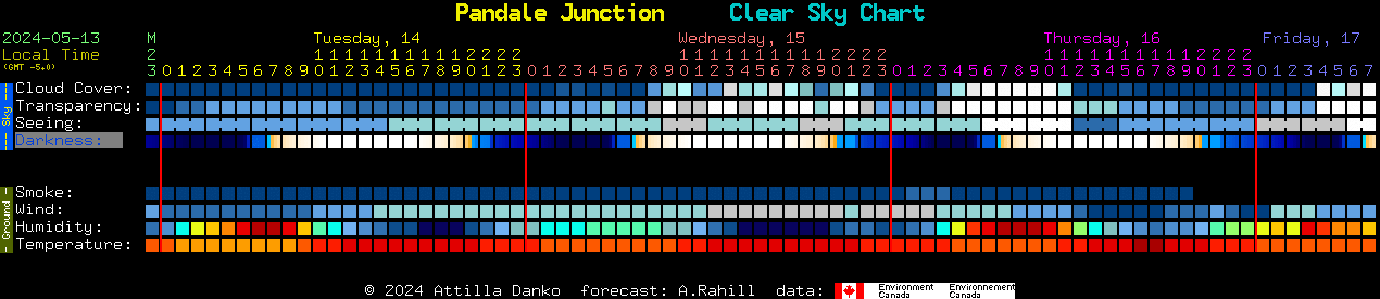 Current forecast for Pandale Junction Clear Sky Chart