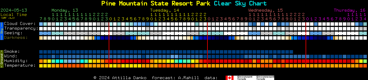 Current forecast for Pine Mountain State Resort Park Clear Sky Chart