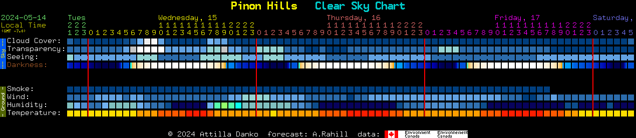 Current forecast for Pinon Hills Clear Sky Chart