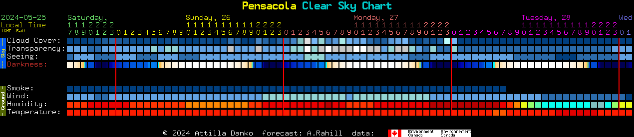 Current forecast for Pensacola Clear Sky Chart