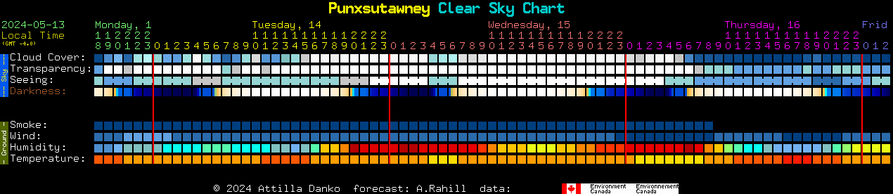 Current forecast for Punxsutawney Clear Sky Chart