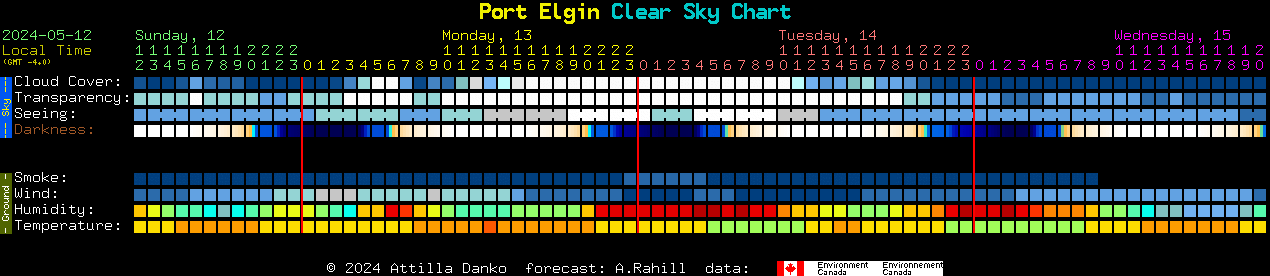 Current forecast for Port Elgin Clear Sky Chart