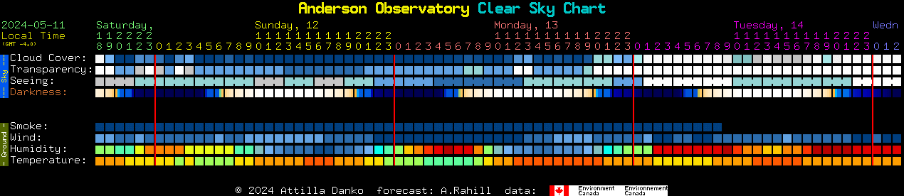 Current forecast for Anderson Observatory Clear Sky Chart