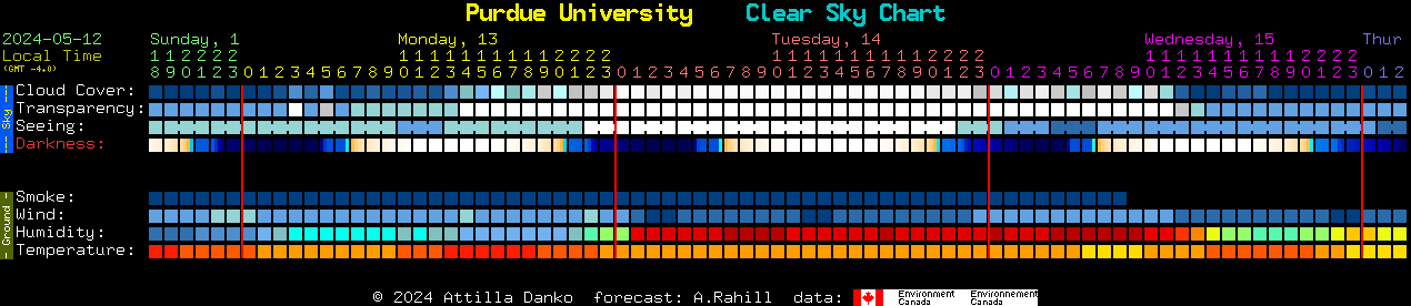 Current forecast for Purdue University Clear Sky Chart