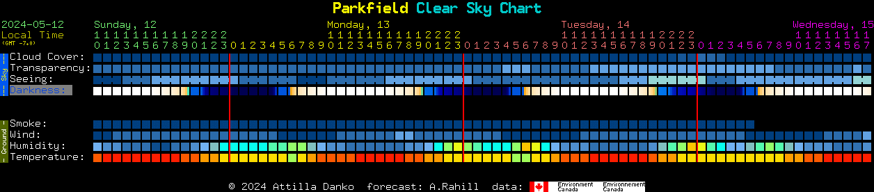 Current forecast for Parkfield Clear Sky Chart