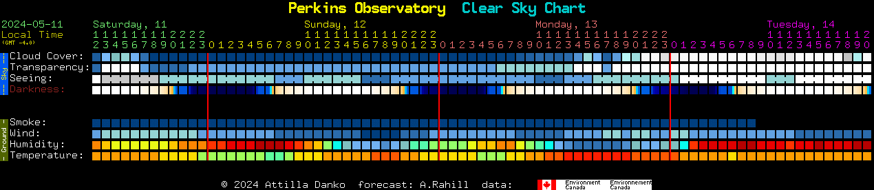 Current forecast for Perkins Observatory Clear Sky Chart