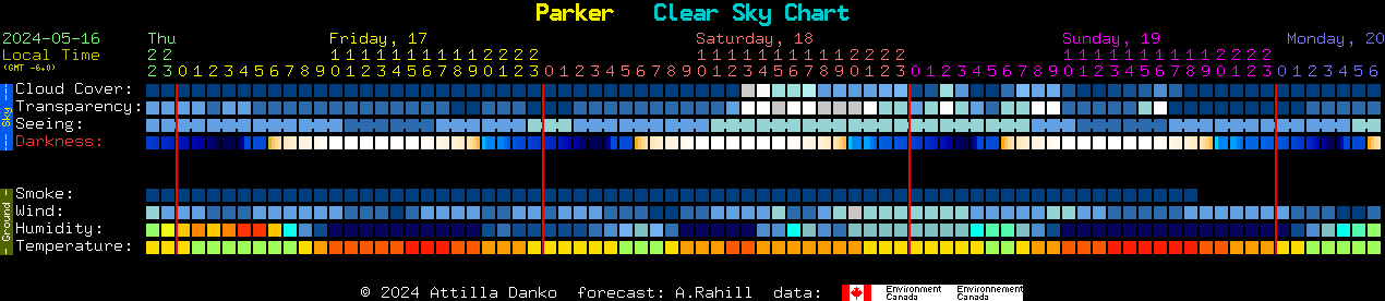 Current forecast for Parker Clear Sky Chart
