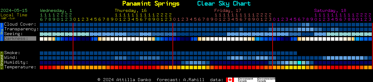 Current forecast for Panamint Springs Clear Sky Chart