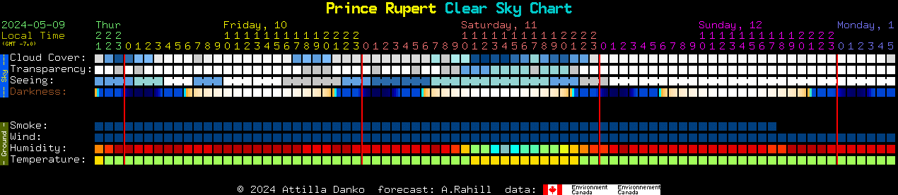 Current forecast for Prince Rupert Clear Sky Chart
