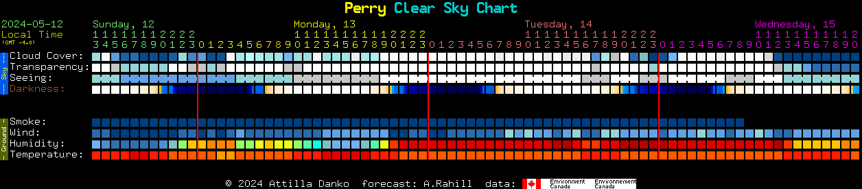 Current forecast for Perry Clear Sky Chart