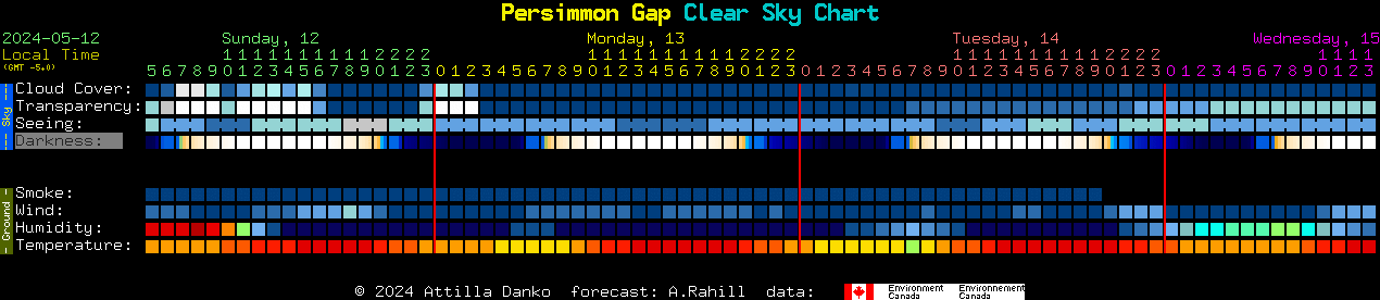 Current forecast for Persimmon Gap Clear Sky Chart