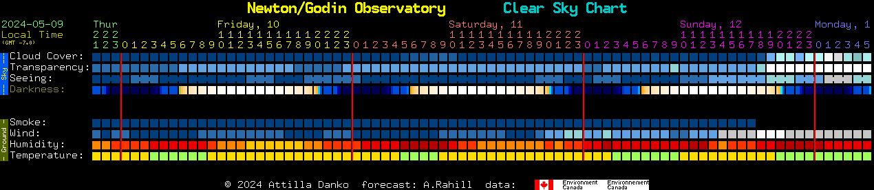 Current forecast for Newton/Godin Observatory Clear Sky Chart