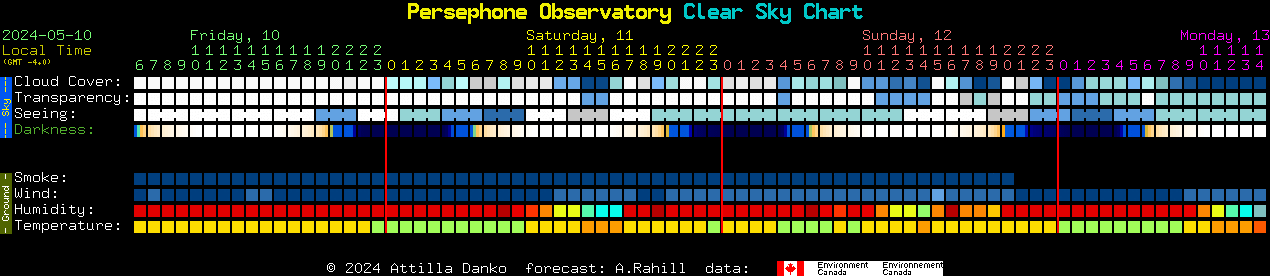 Current forecast for Persephone Observatory Clear Sky Chart