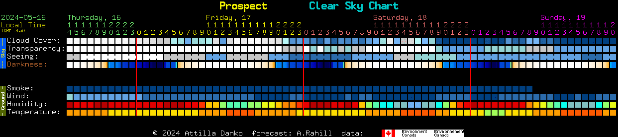 Current forecast for Prospect Clear Sky Chart