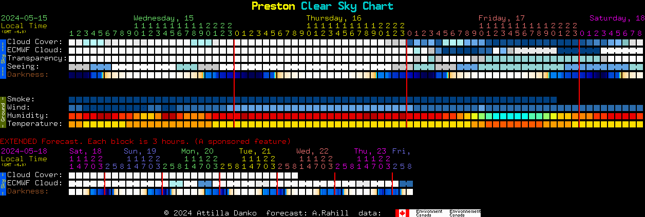 Current forecast for Preston Clear Sky Chart