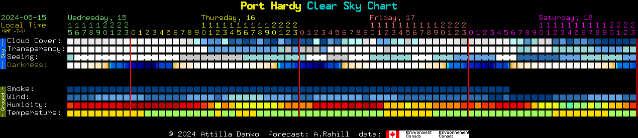 Current forecast for Port Hardy Clear Sky Chart