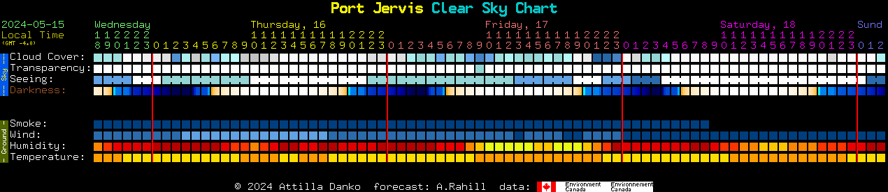 Current forecast for Port Jervis Clear Sky Chart