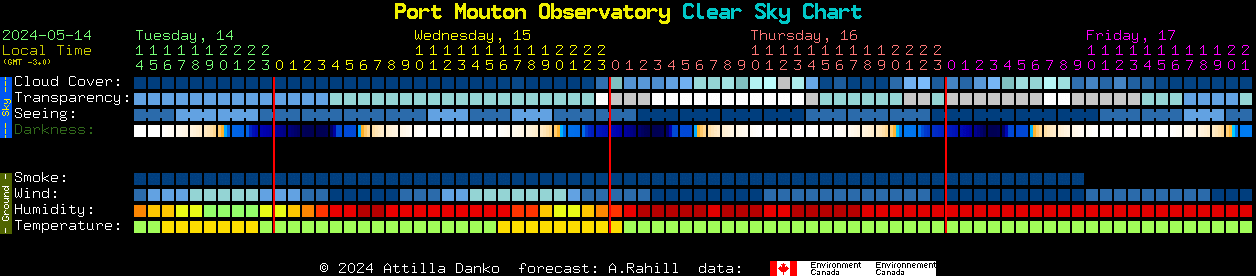 Current forecast for Port Mouton Observatory Clear Sky Chart