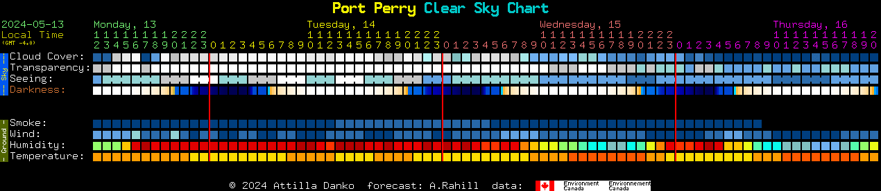 Current forecast for Port Perry Clear Sky Chart