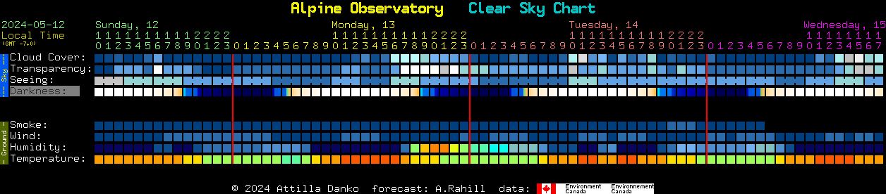 Current forecast for Alpine Observatory Clear Sky Chart