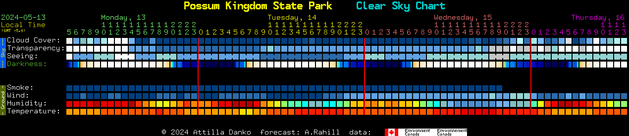 Current forecast for Possum Kingdom State Park Clear Sky Chart