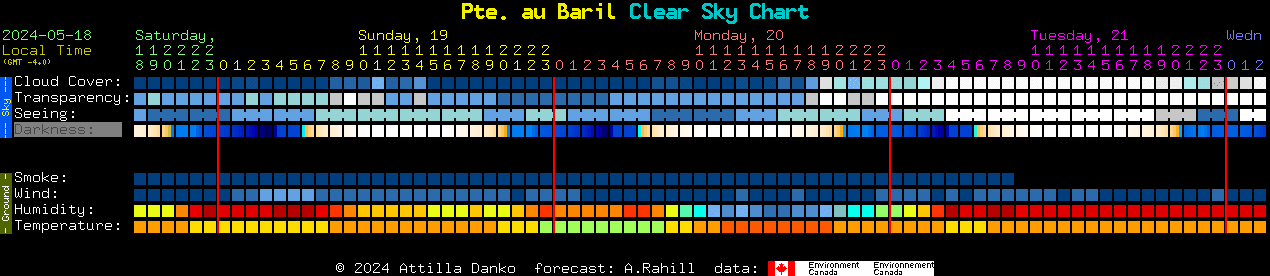 Current forecast for Pte. au Baril Clear Sky Chart