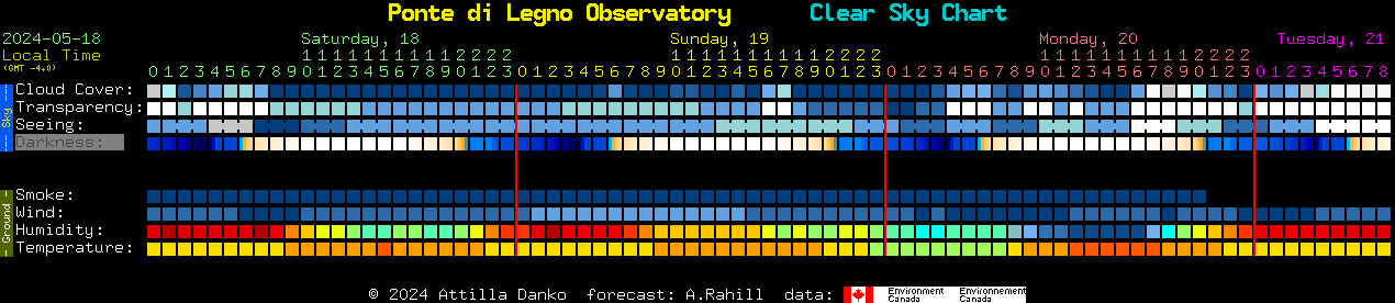 Current forecast for Ponte di Legno Observatory Clear Sky Chart