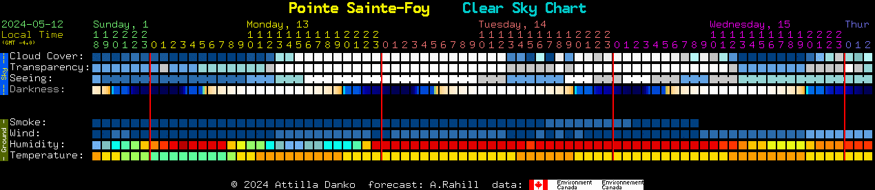 Current forecast for Pointe Sainte-Foy Clear Sky Chart