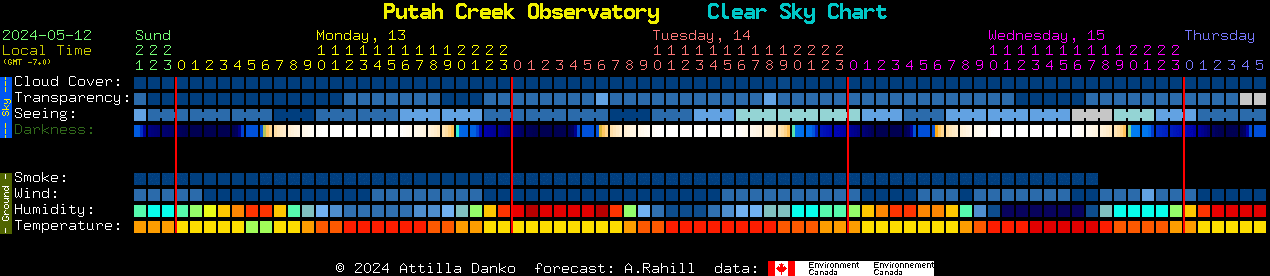 Current forecast for Putah Creek Observatory Clear Sky Chart