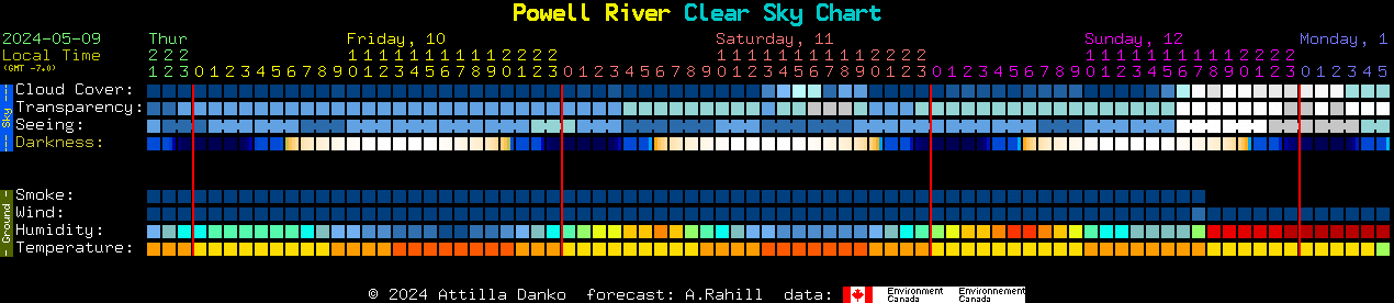 Current forecast for Powell River Clear Sky Chart