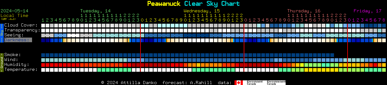 Current forecast for Peawanuck Clear Sky Chart