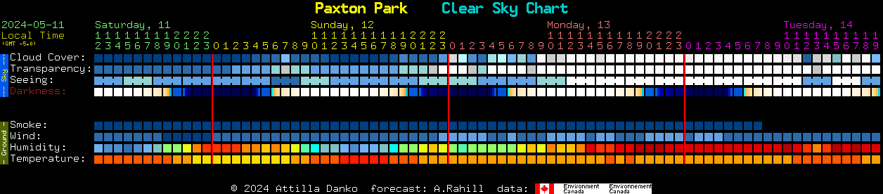 Current forecast for Paxton Park Clear Sky Chart