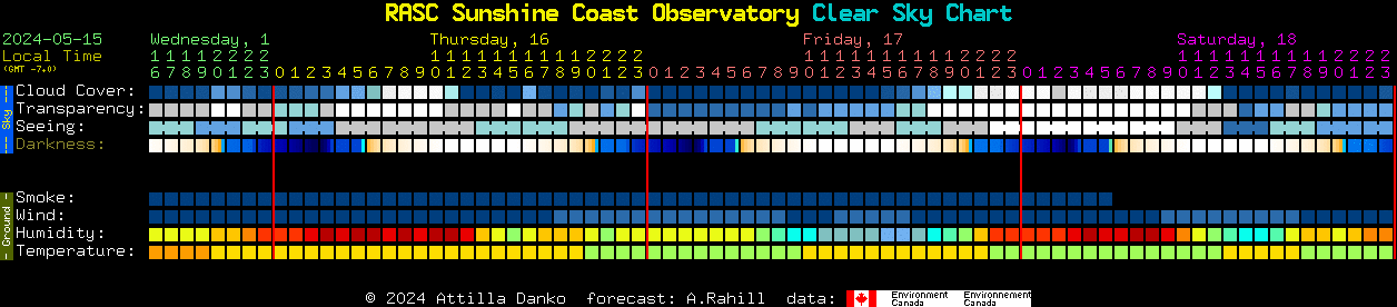 Current forecast for RASC Sunshine Coast Observatory Clear Sky Chart
