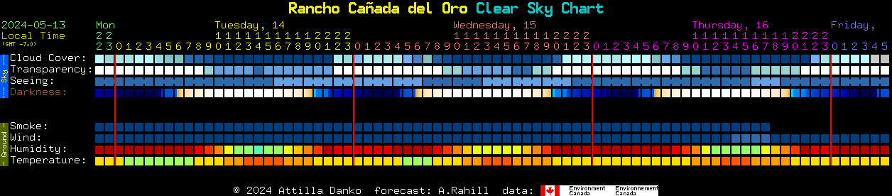 Current forecast for Rancho Caada del Oro Clear Sky Chart