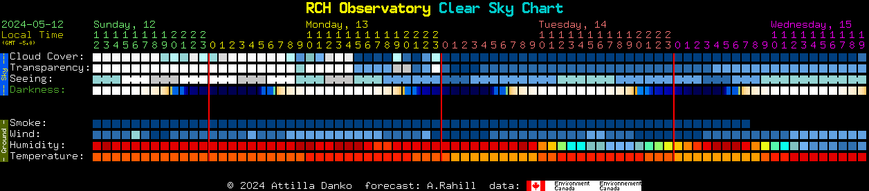 Current forecast for RCH Observatory Clear Sky Chart