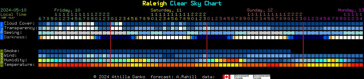 Current forecast for Raleigh Clear Sky Chart