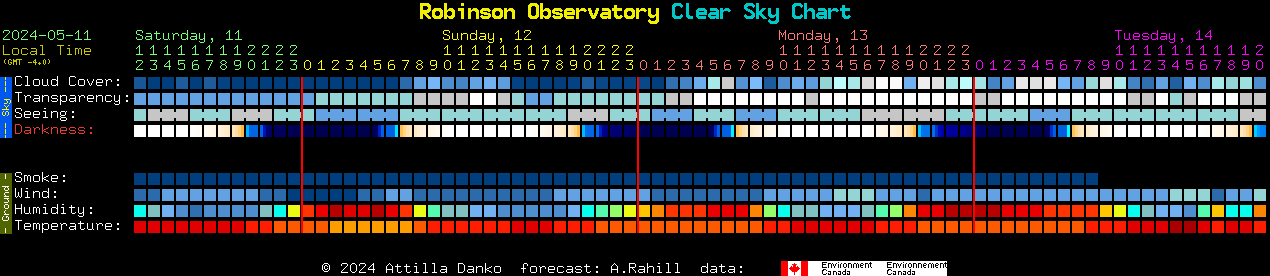 Current forecast for Robinson Observatory Clear Sky Chart